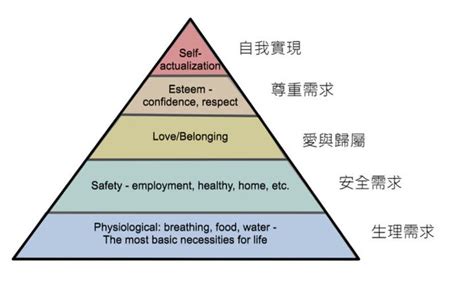 社會金字塔|需求金字塔你爬到哪裡了？自我實現不是最上層，終極。